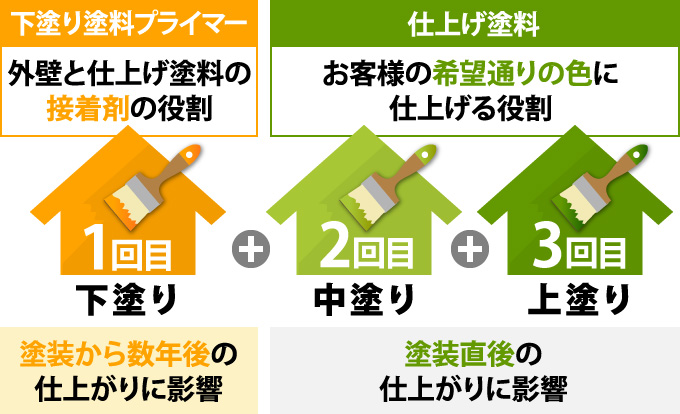 金属塗装にプライマーは必須！プライマーが必要な理由や費用相場は？